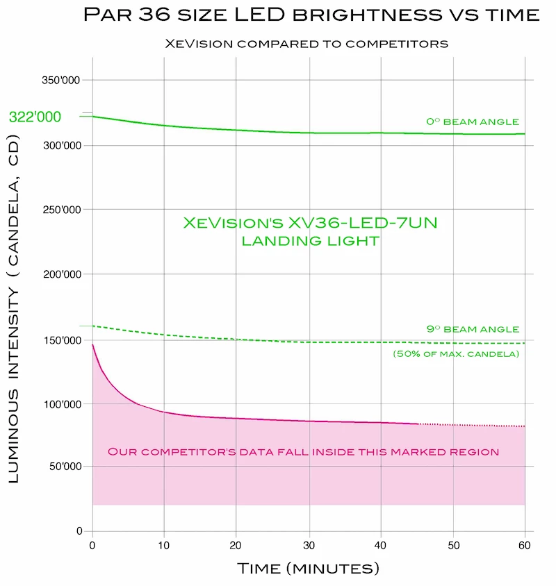 XeVision XeTREME XV36-LED-7UN LED landing light versus competitors