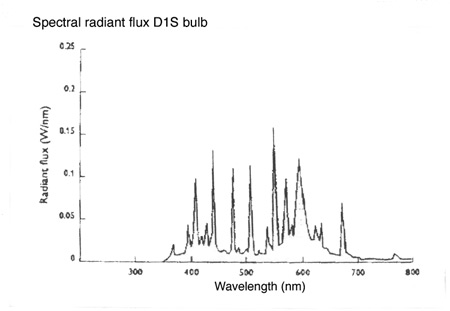 HID D1S spectral radiant flux