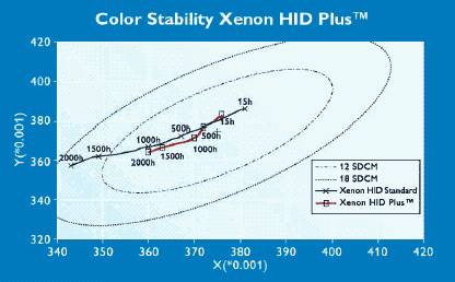 HID bulb color output stability graph