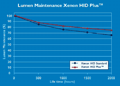 HID Plus lumen maintenance graph